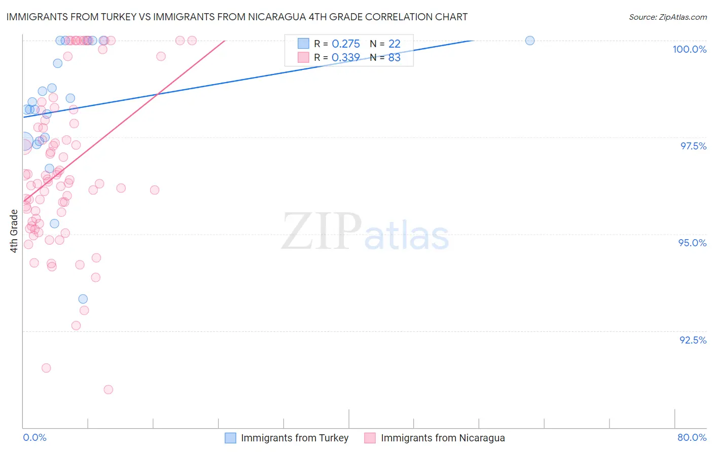 Immigrants from Turkey vs Immigrants from Nicaragua 4th Grade