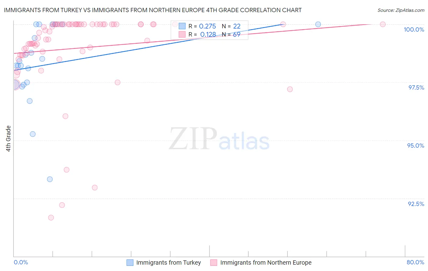 Immigrants from Turkey vs Immigrants from Northern Europe 4th Grade