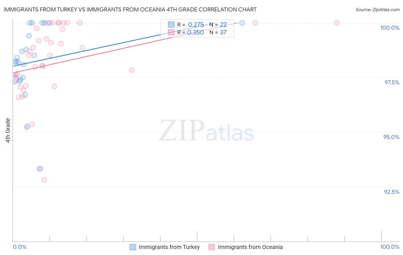 Immigrants from Turkey vs Immigrants from Oceania 4th Grade