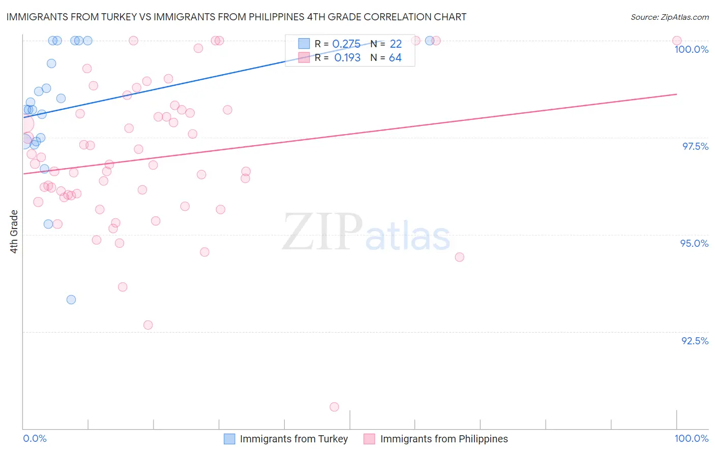 Immigrants from Turkey vs Immigrants from Philippines 4th Grade