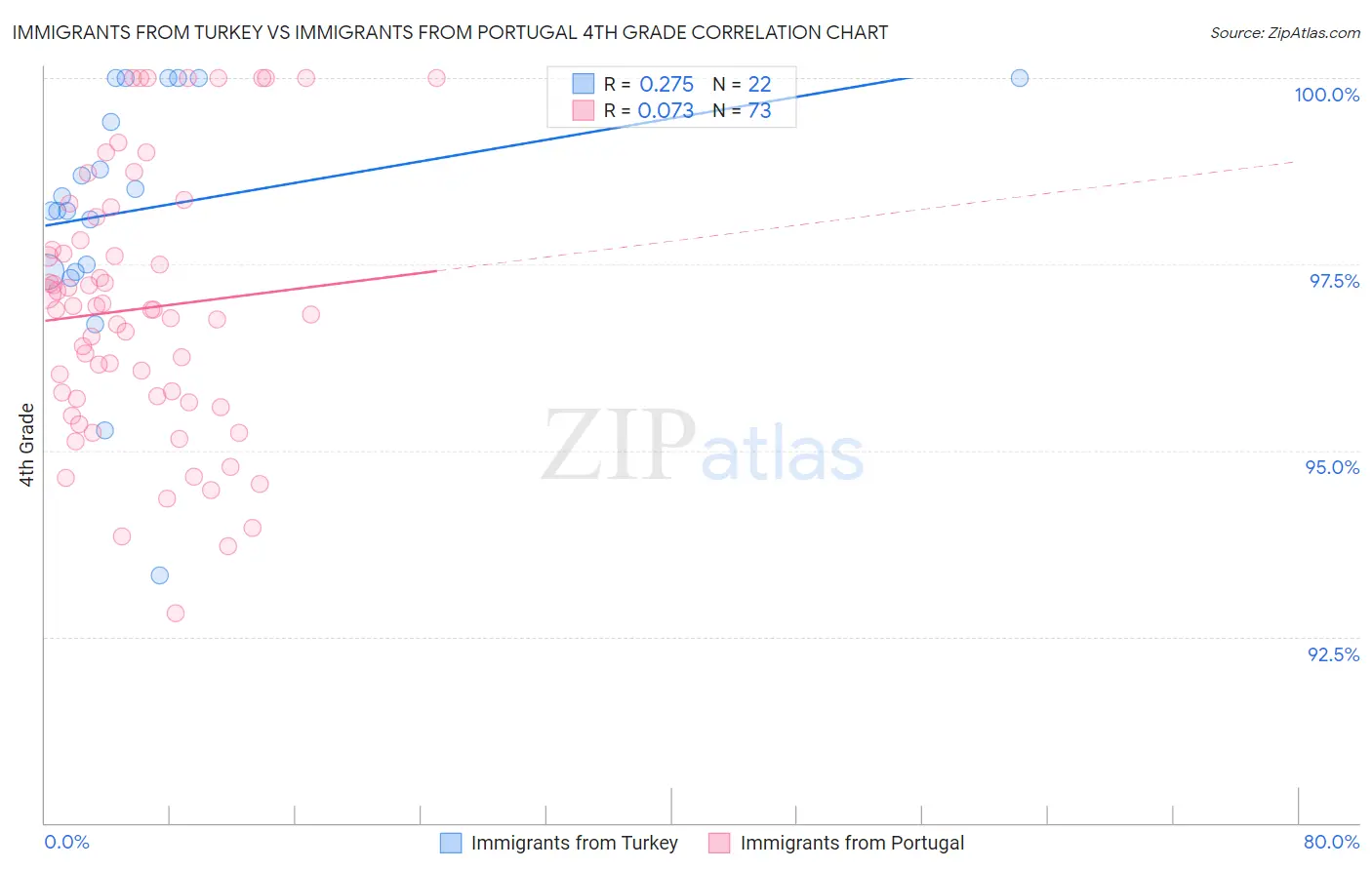 Immigrants from Turkey vs Immigrants from Portugal 4th Grade