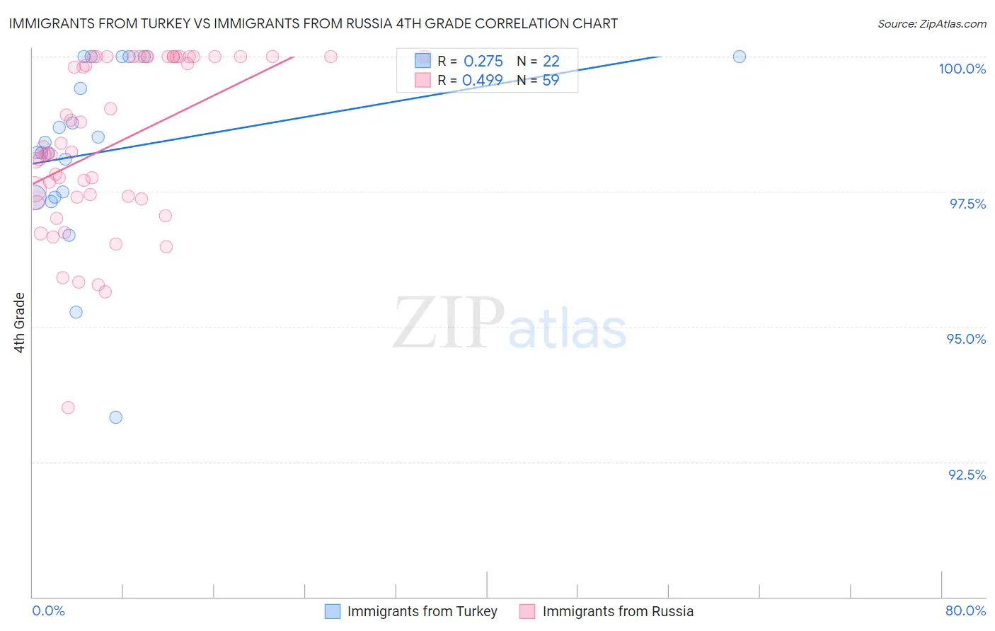 Immigrants from Turkey vs Immigrants from Russia 4th Grade