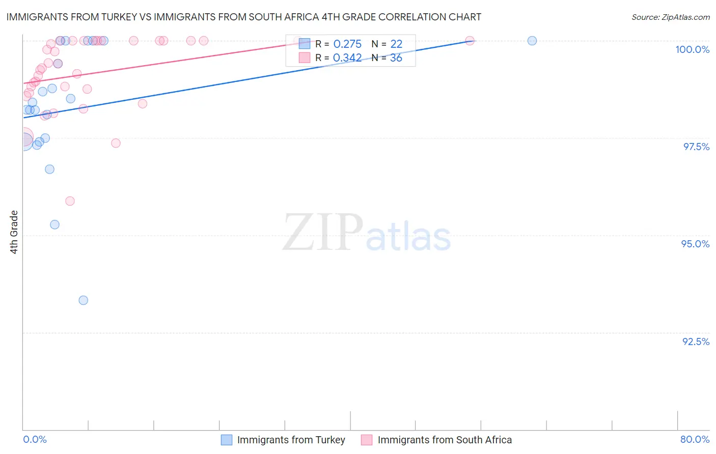 Immigrants from Turkey vs Immigrants from South Africa 4th Grade