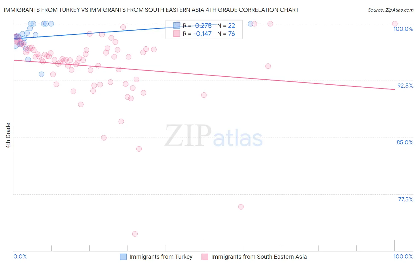 Immigrants from Turkey vs Immigrants from South Eastern Asia 4th Grade