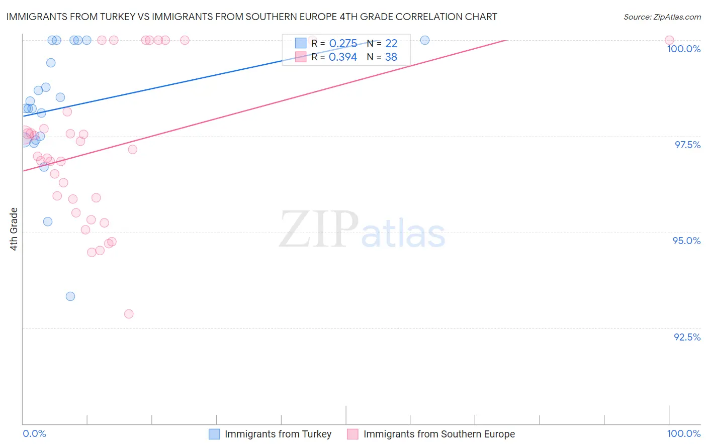 Immigrants from Turkey vs Immigrants from Southern Europe 4th Grade