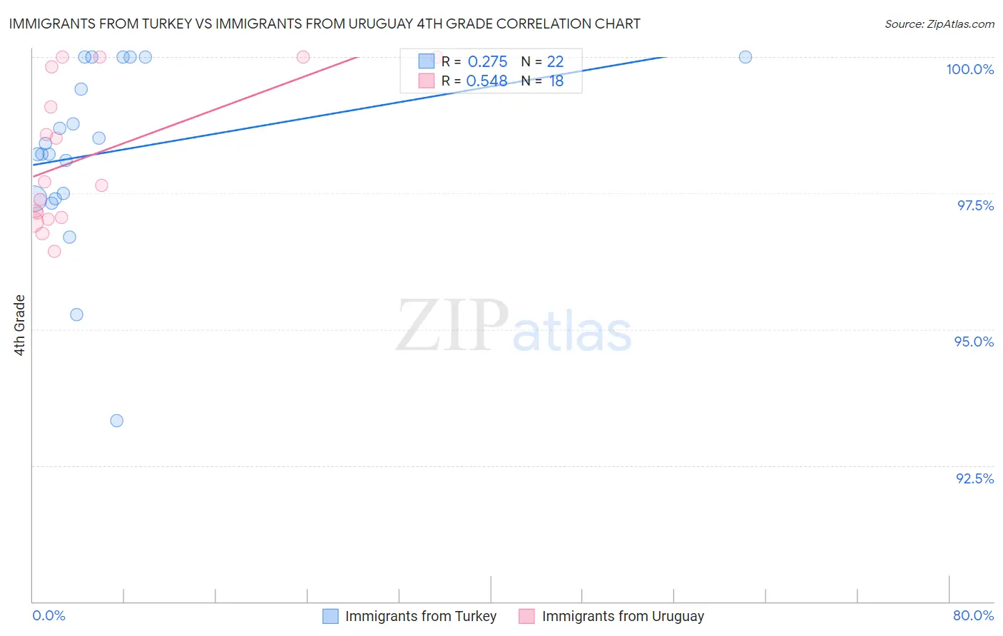 Immigrants from Turkey vs Immigrants from Uruguay 4th Grade