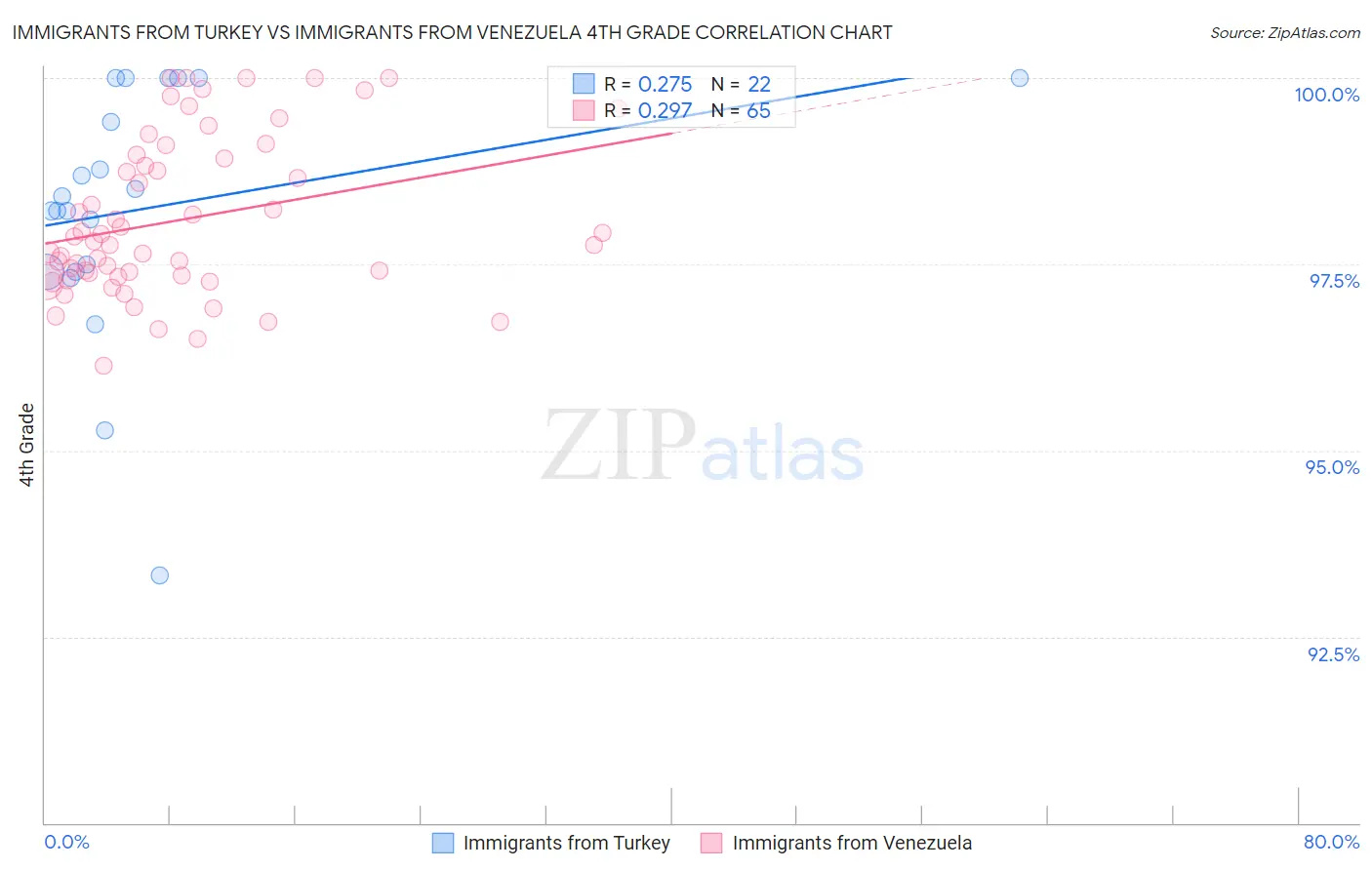 Immigrants from Turkey vs Immigrants from Venezuela 4th Grade