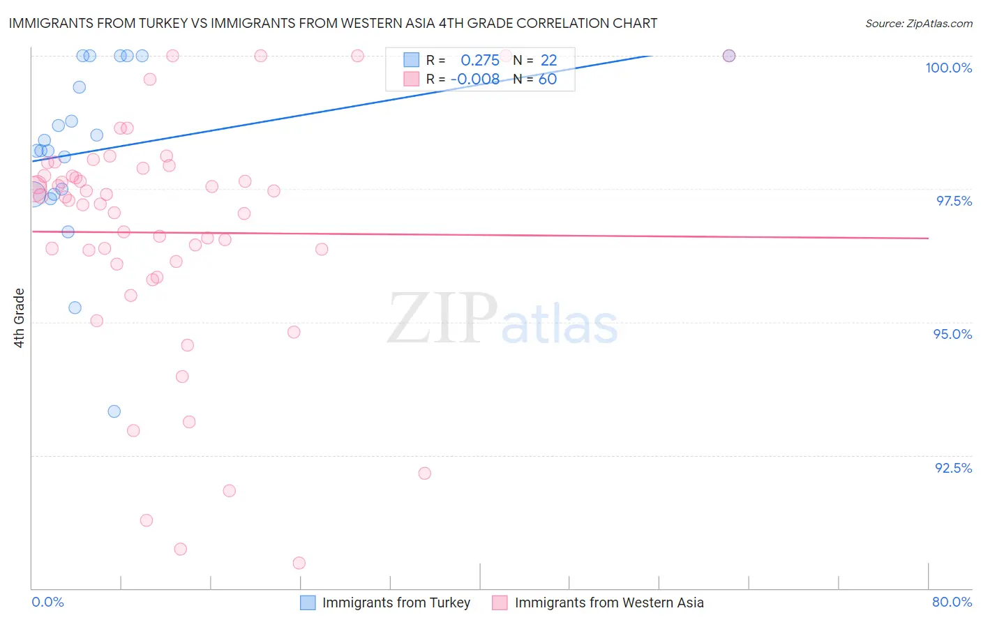 Immigrants from Turkey vs Immigrants from Western Asia 4th Grade