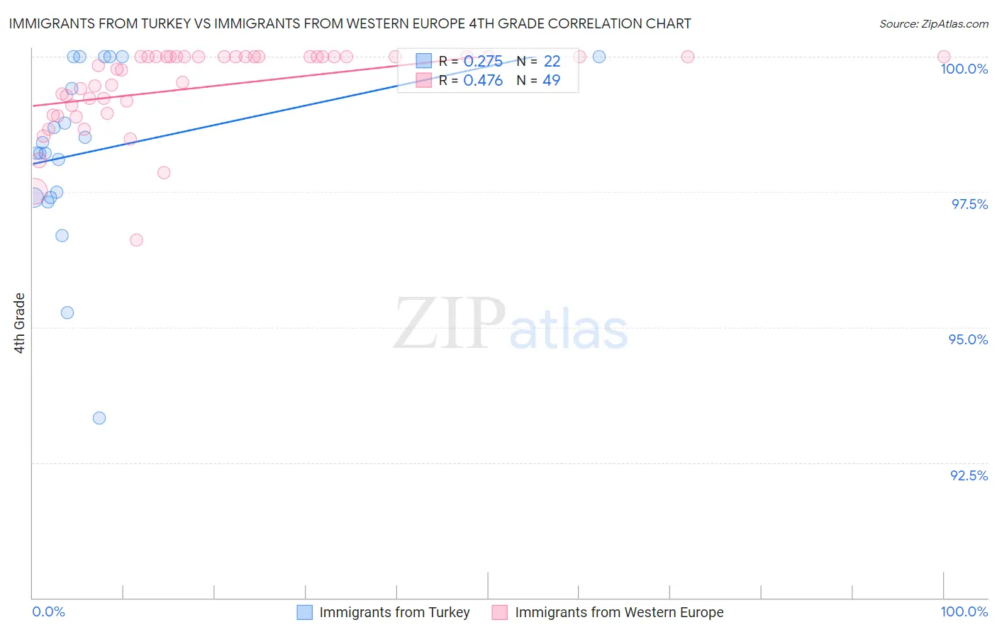 Immigrants from Turkey vs Immigrants from Western Europe 4th Grade