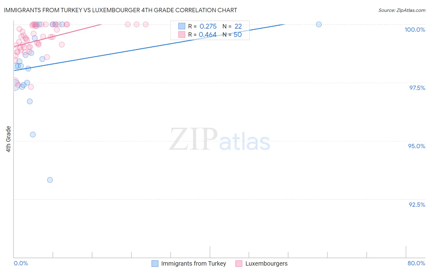 Immigrants from Turkey vs Luxembourger 4th Grade
