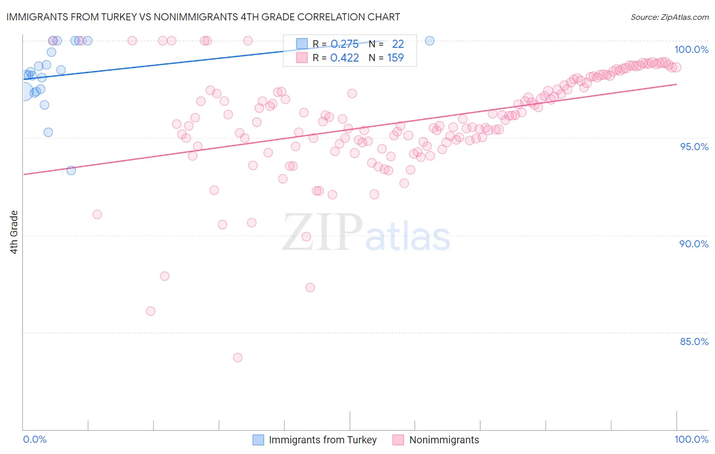 Immigrants from Turkey vs Nonimmigrants 4th Grade