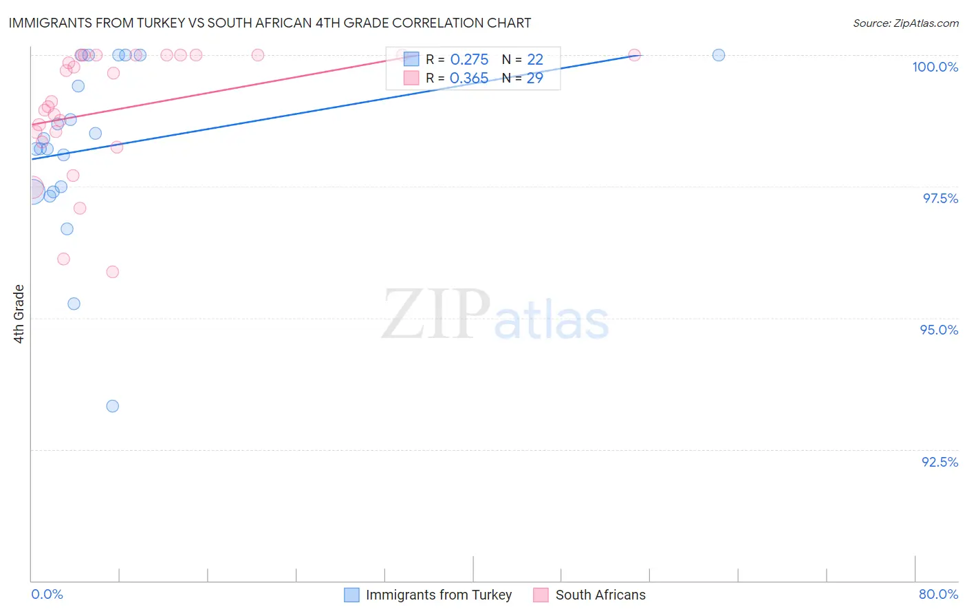 Immigrants from Turkey vs South African 4th Grade