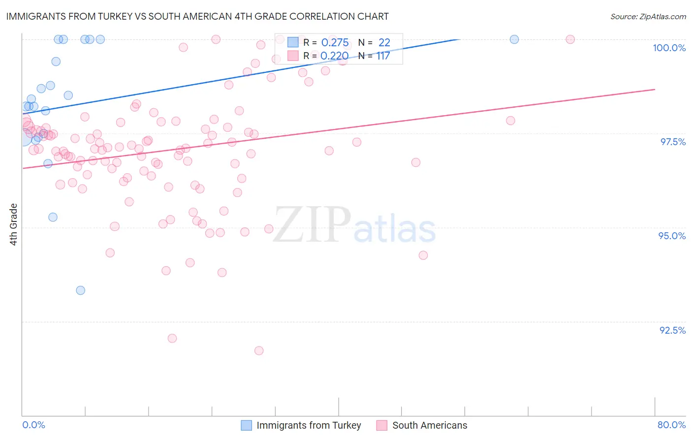 Immigrants from Turkey vs South American 4th Grade