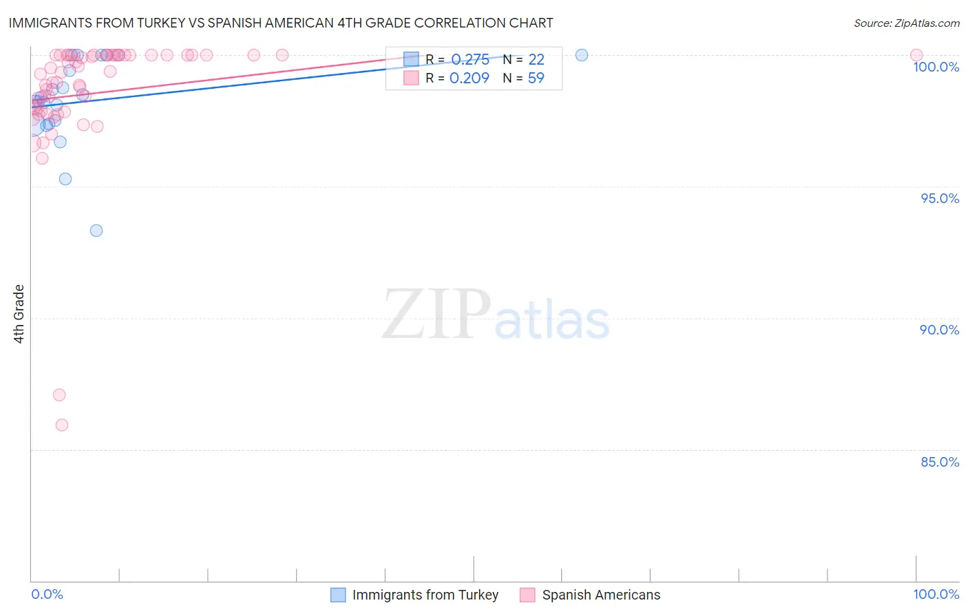 Immigrants from Turkey vs Spanish American 4th Grade
