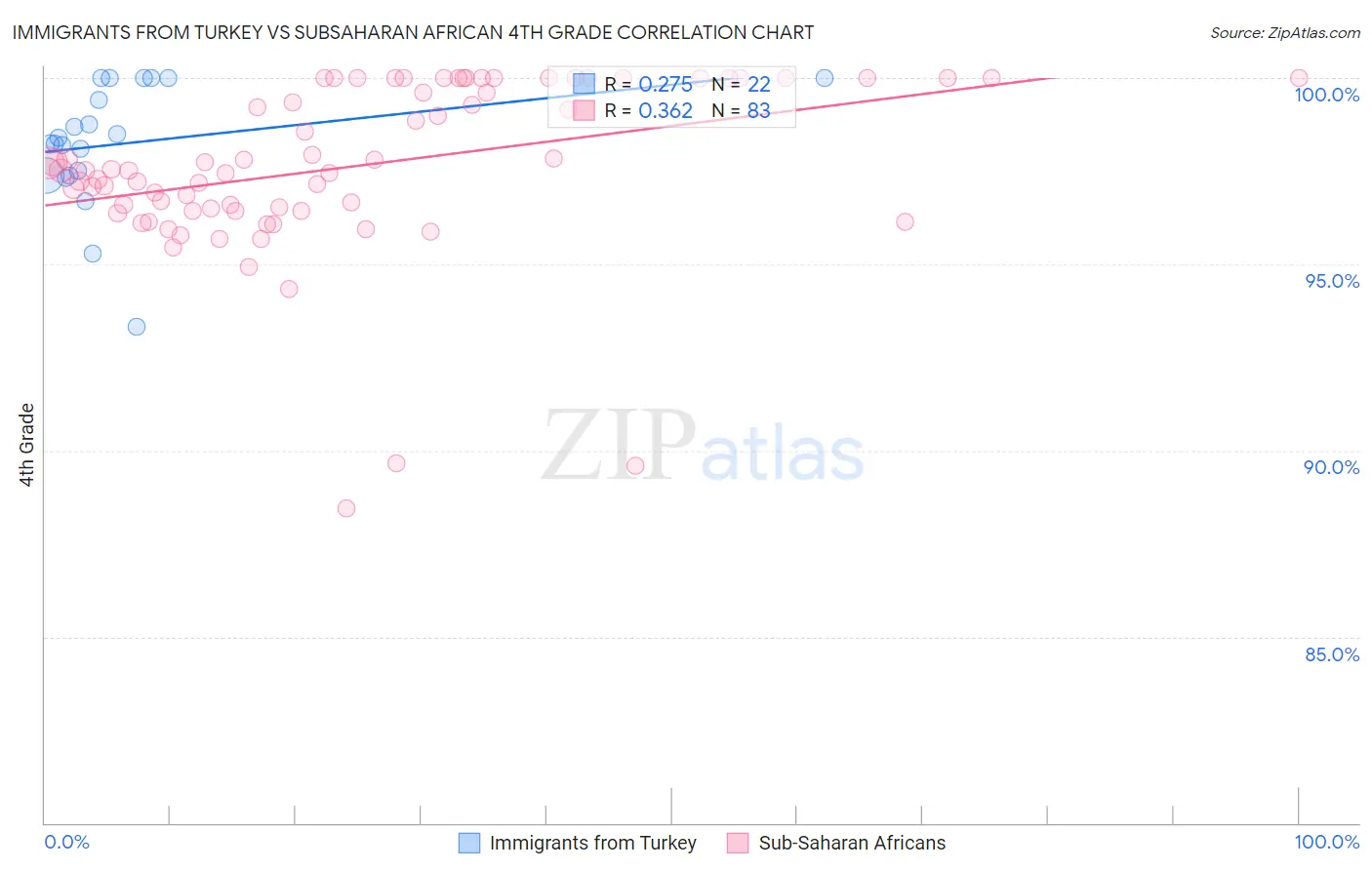 Immigrants from Turkey vs Subsaharan African 4th Grade