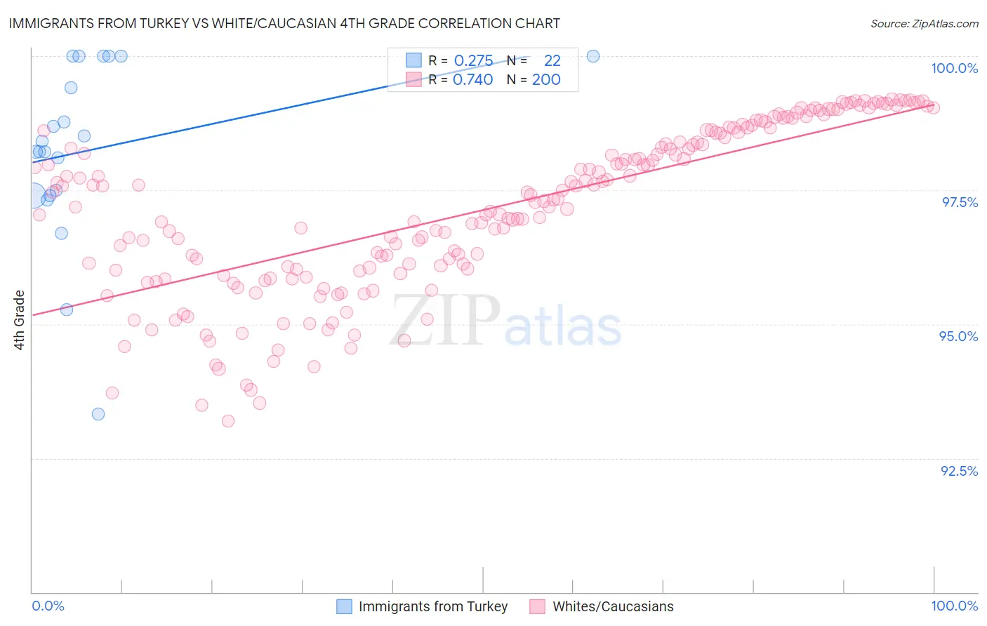 Immigrants from Turkey vs White/Caucasian 4th Grade