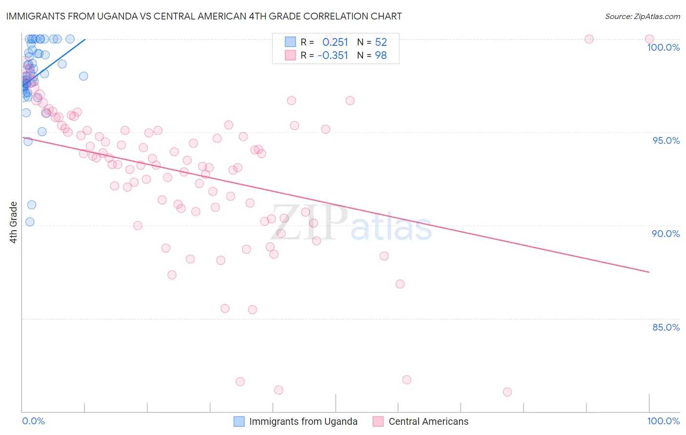 Immigrants from Uganda vs Central American 4th Grade