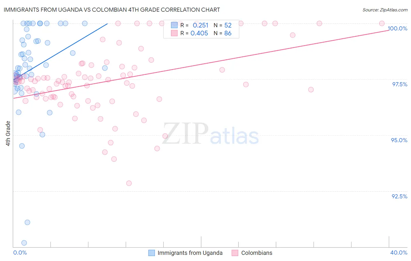 Immigrants from Uganda vs Colombian 4th Grade