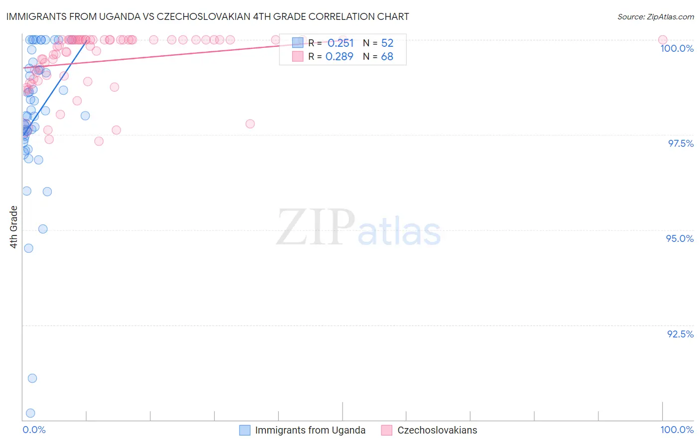 Immigrants from Uganda vs Czechoslovakian 4th Grade