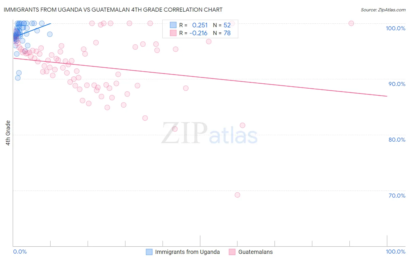 Immigrants from Uganda vs Guatemalan 4th Grade