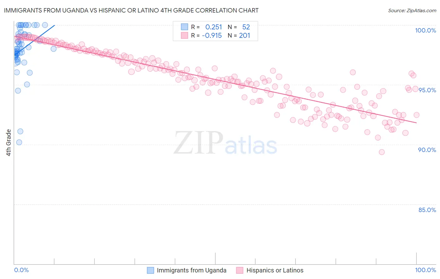 Immigrants from Uganda vs Hispanic or Latino 4th Grade