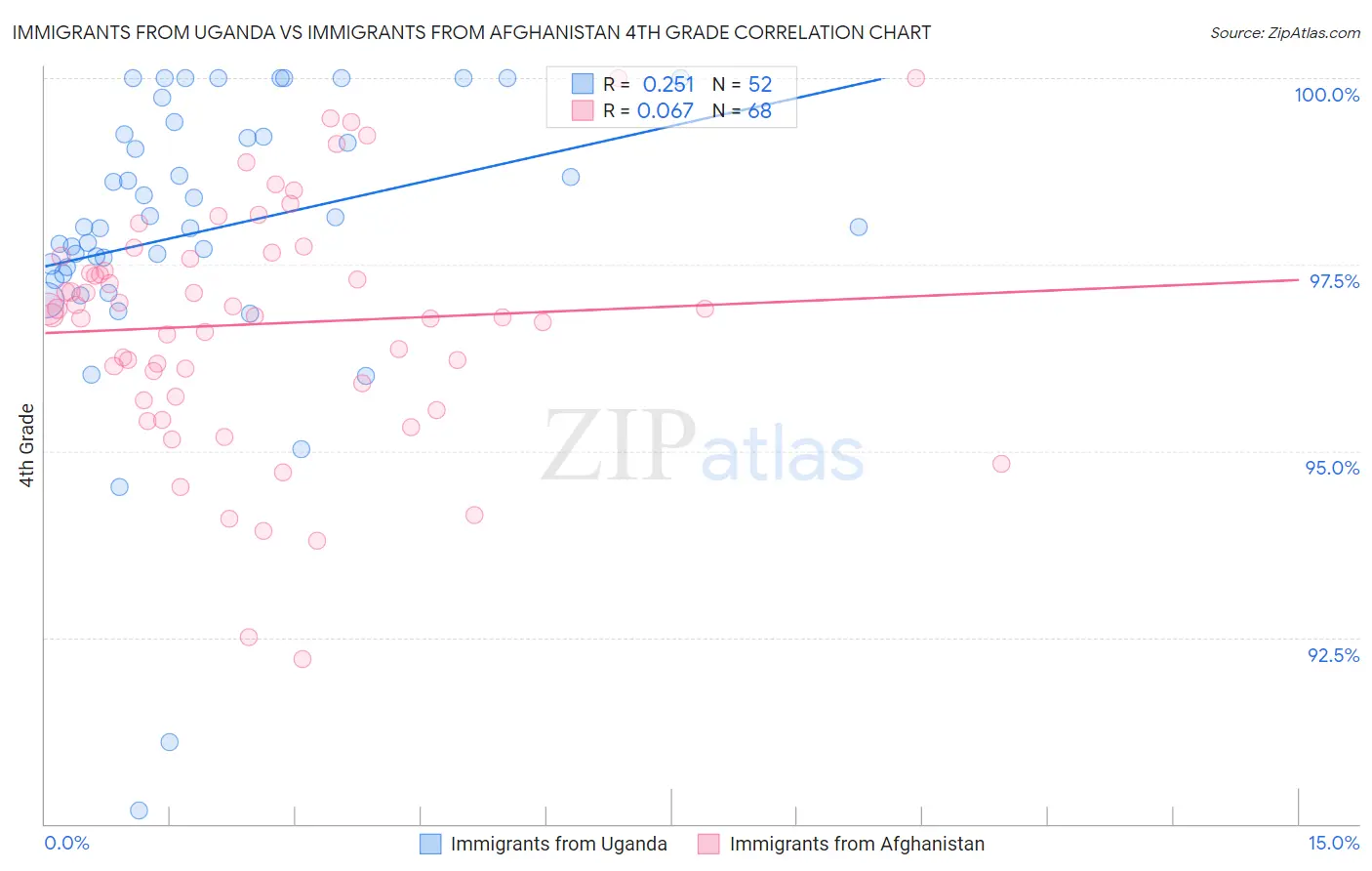 Immigrants from Uganda vs Immigrants from Afghanistan 4th Grade