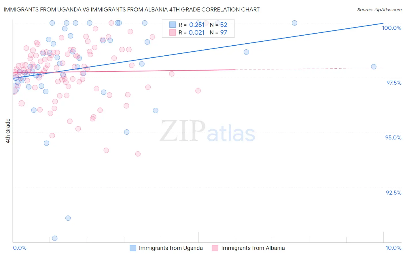 Immigrants from Uganda vs Immigrants from Albania 4th Grade