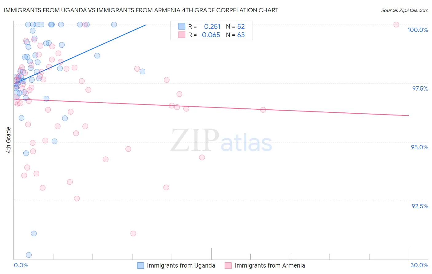 Immigrants from Uganda vs Immigrants from Armenia 4th Grade