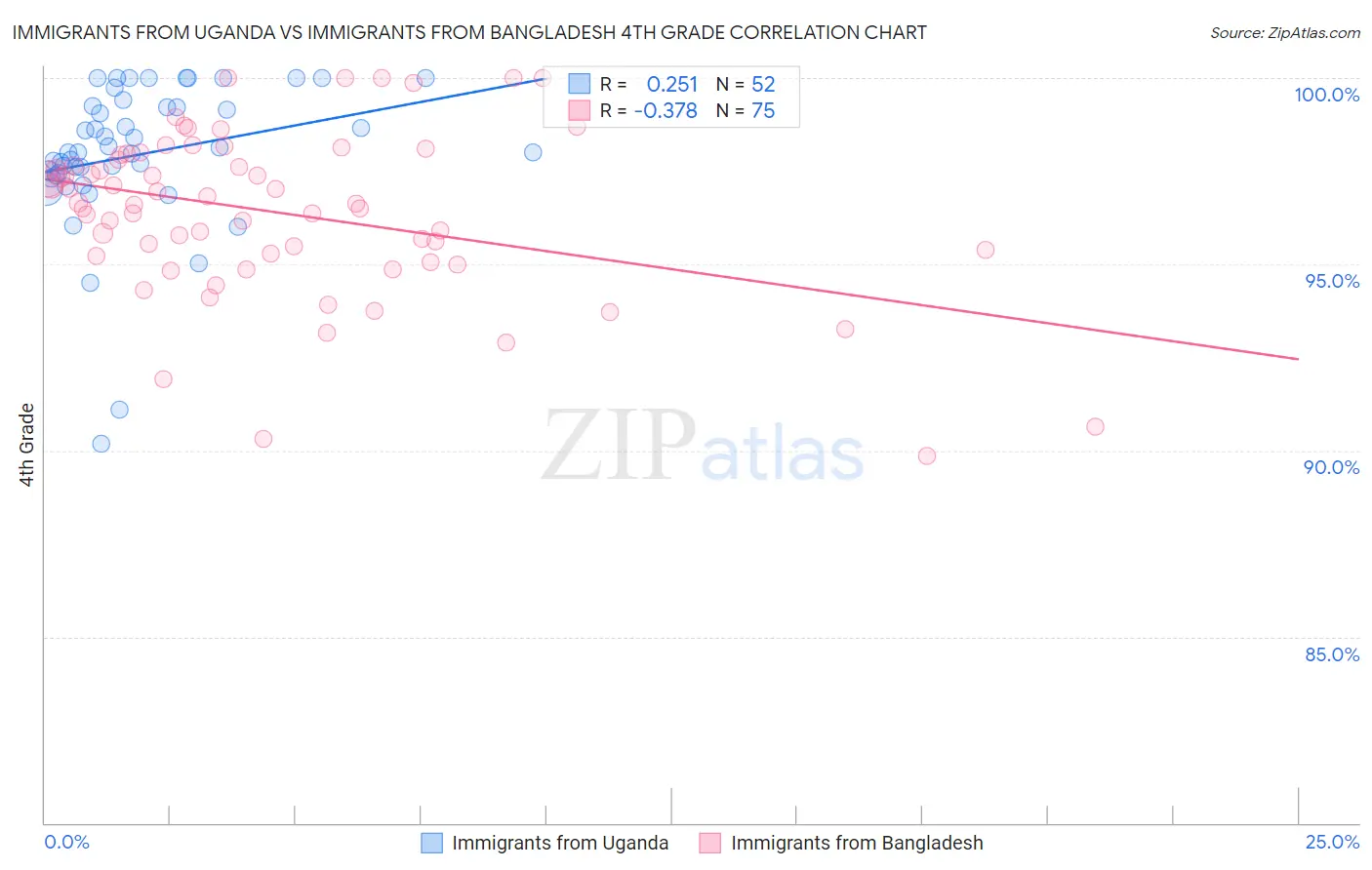 Immigrants from Uganda vs Immigrants from Bangladesh 4th Grade