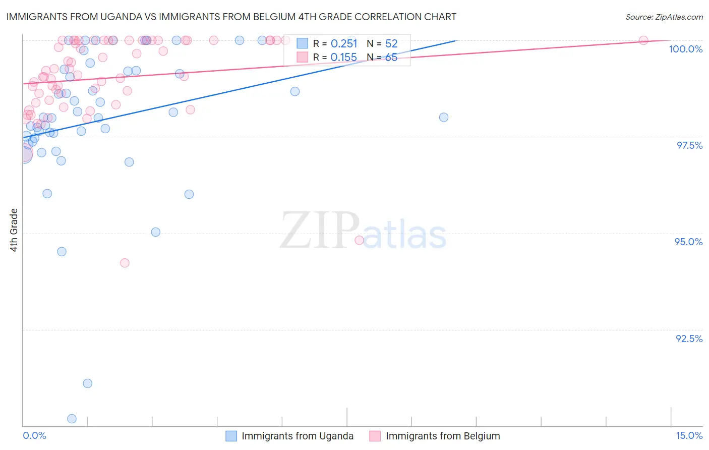 Immigrants from Uganda vs Immigrants from Belgium 4th Grade