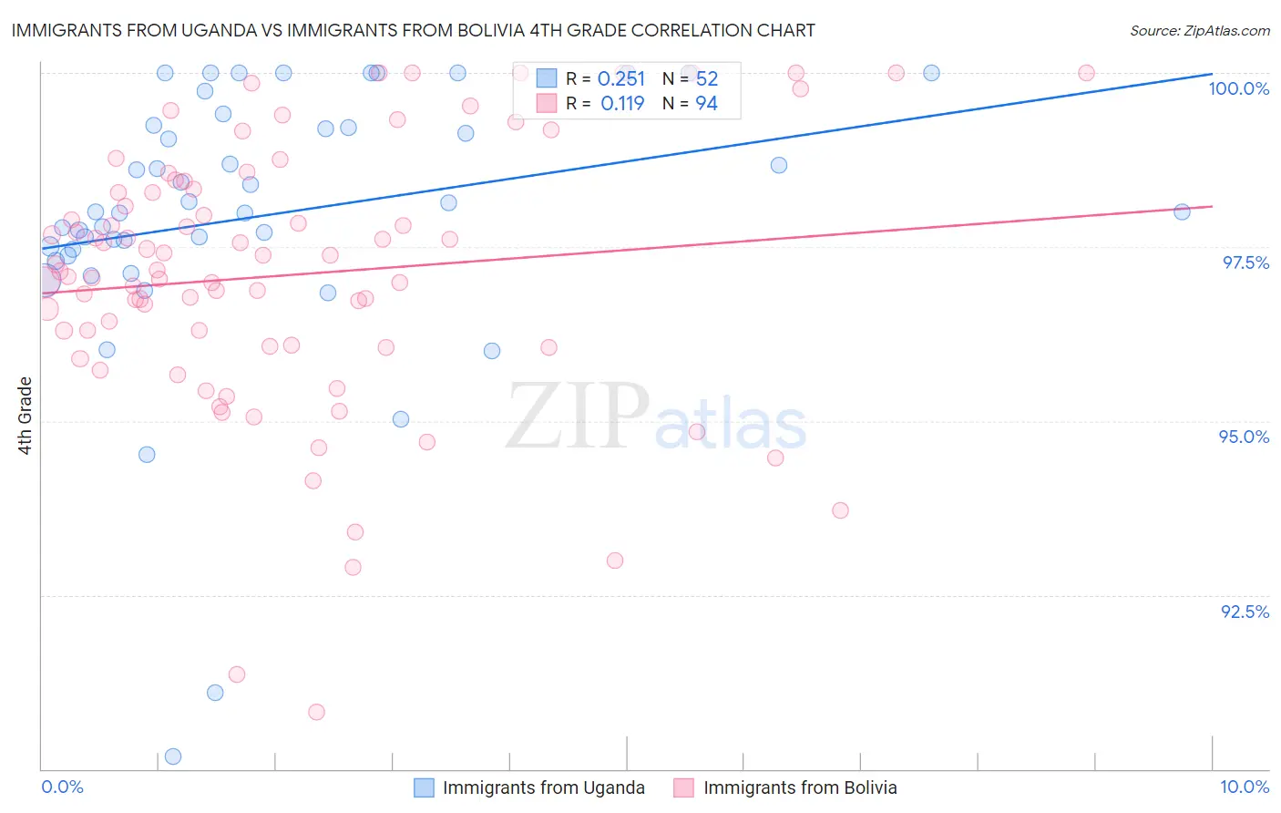 Immigrants from Uganda vs Immigrants from Bolivia 4th Grade