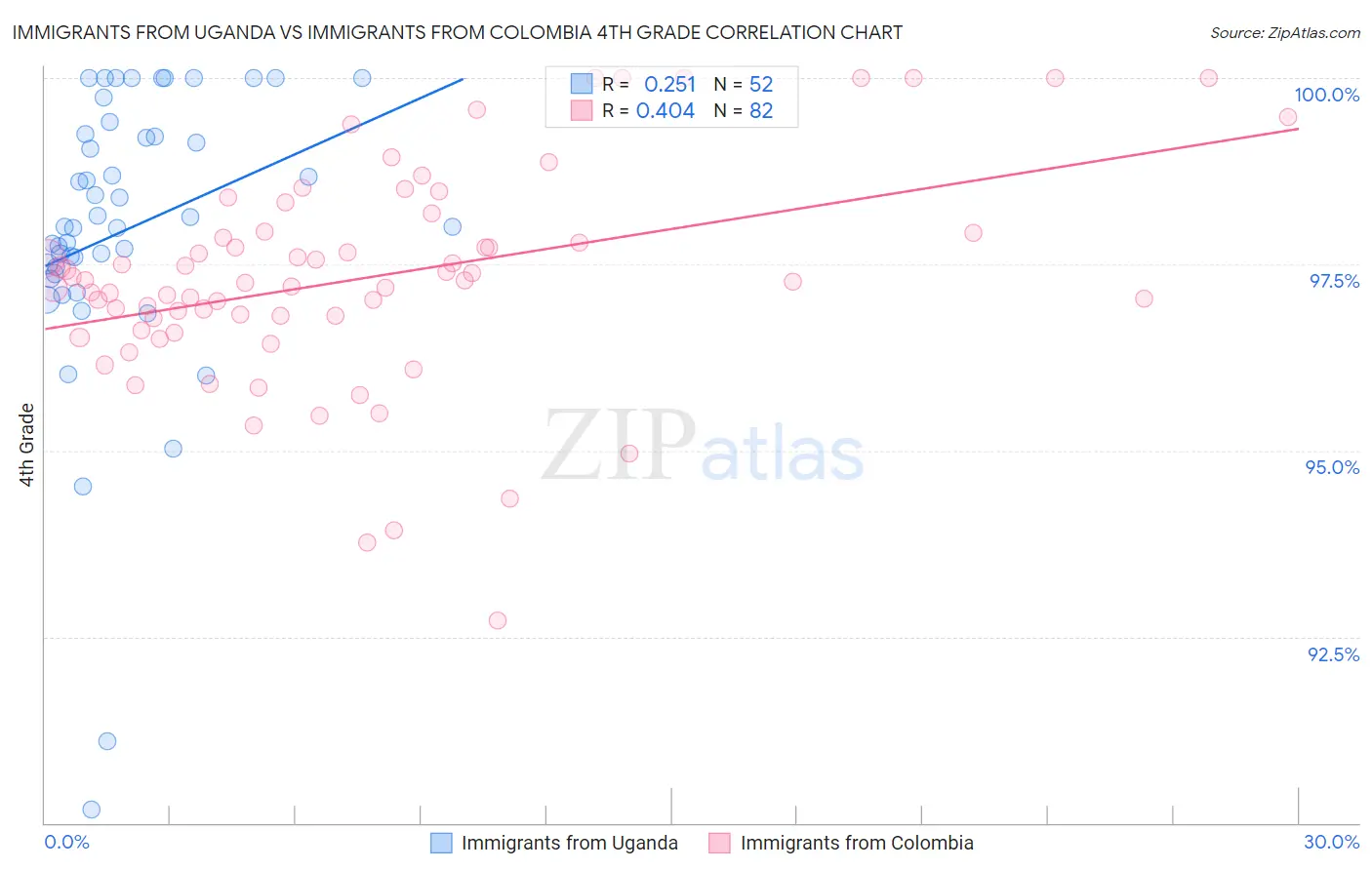 Immigrants from Uganda vs Immigrants from Colombia 4th Grade