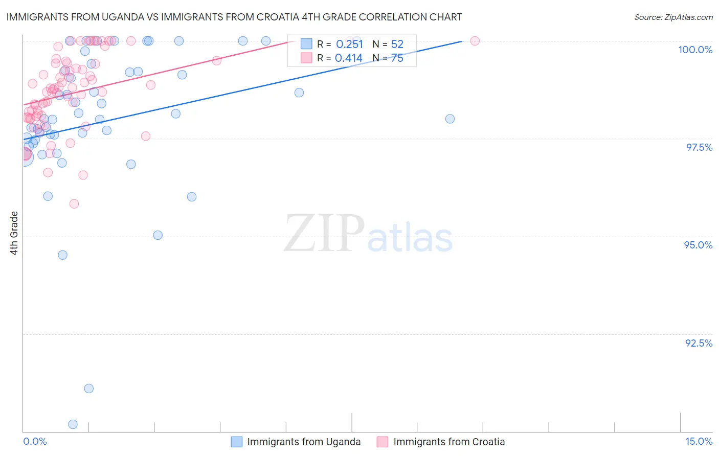 Immigrants from Uganda vs Immigrants from Croatia 4th Grade
