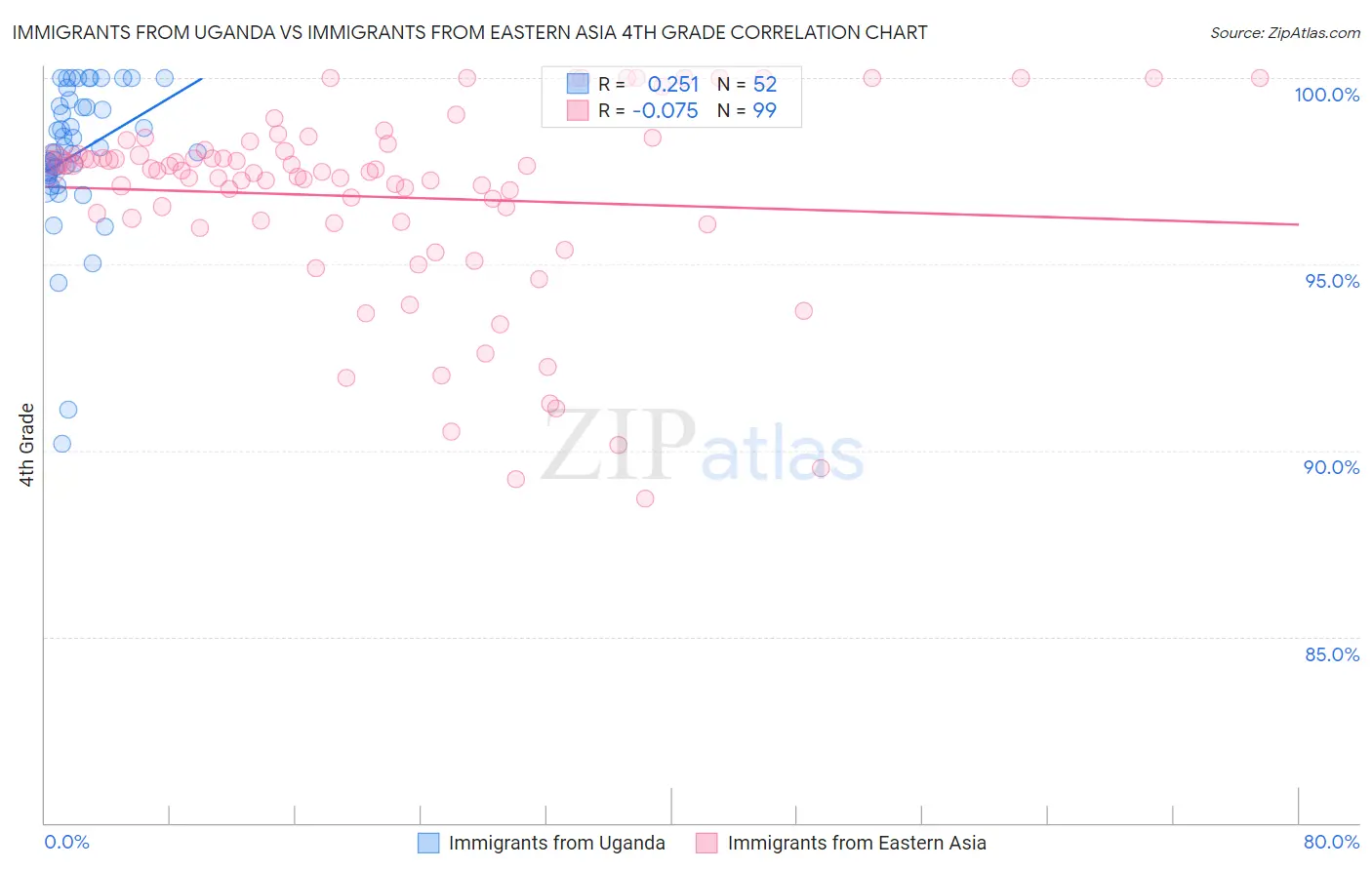 Immigrants from Uganda vs Immigrants from Eastern Asia 4th Grade