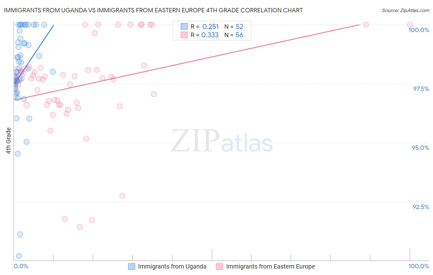 Immigrants from Uganda vs Immigrants from Eastern Europe 4th Grade