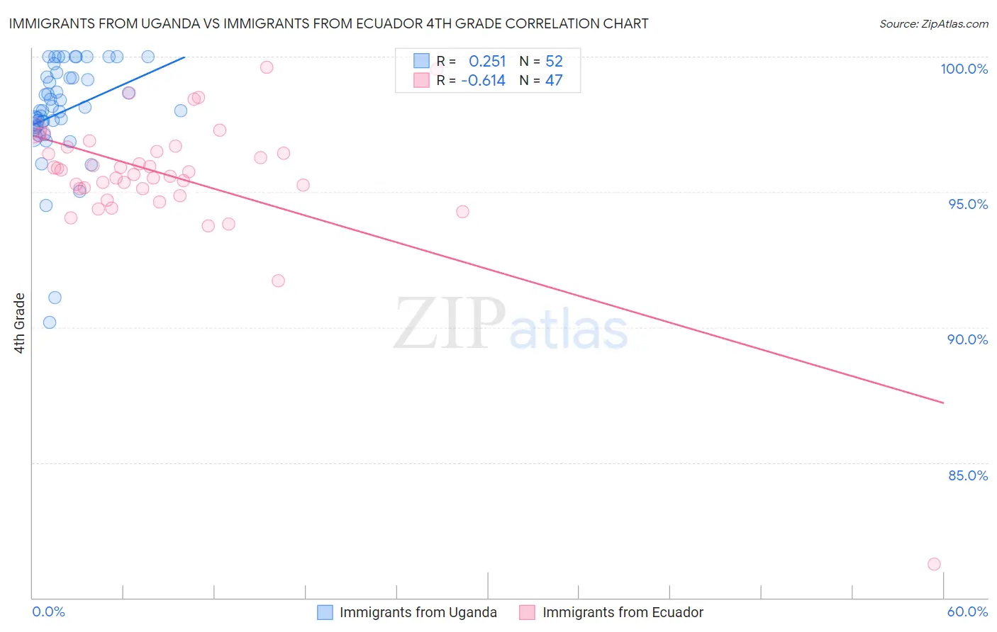 Immigrants from Uganda vs Immigrants from Ecuador 4th Grade