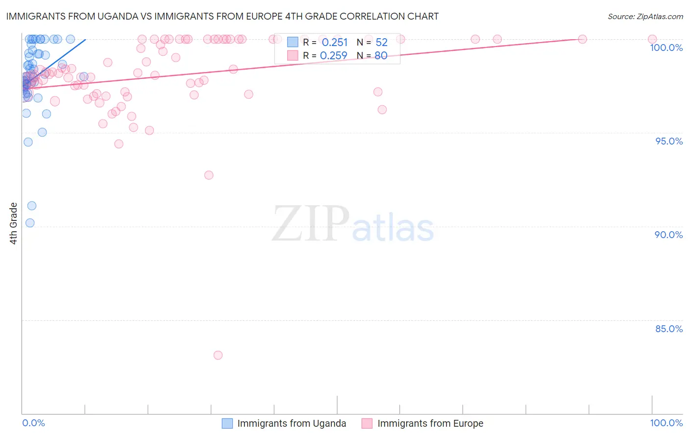 Immigrants from Uganda vs Immigrants from Europe 4th Grade