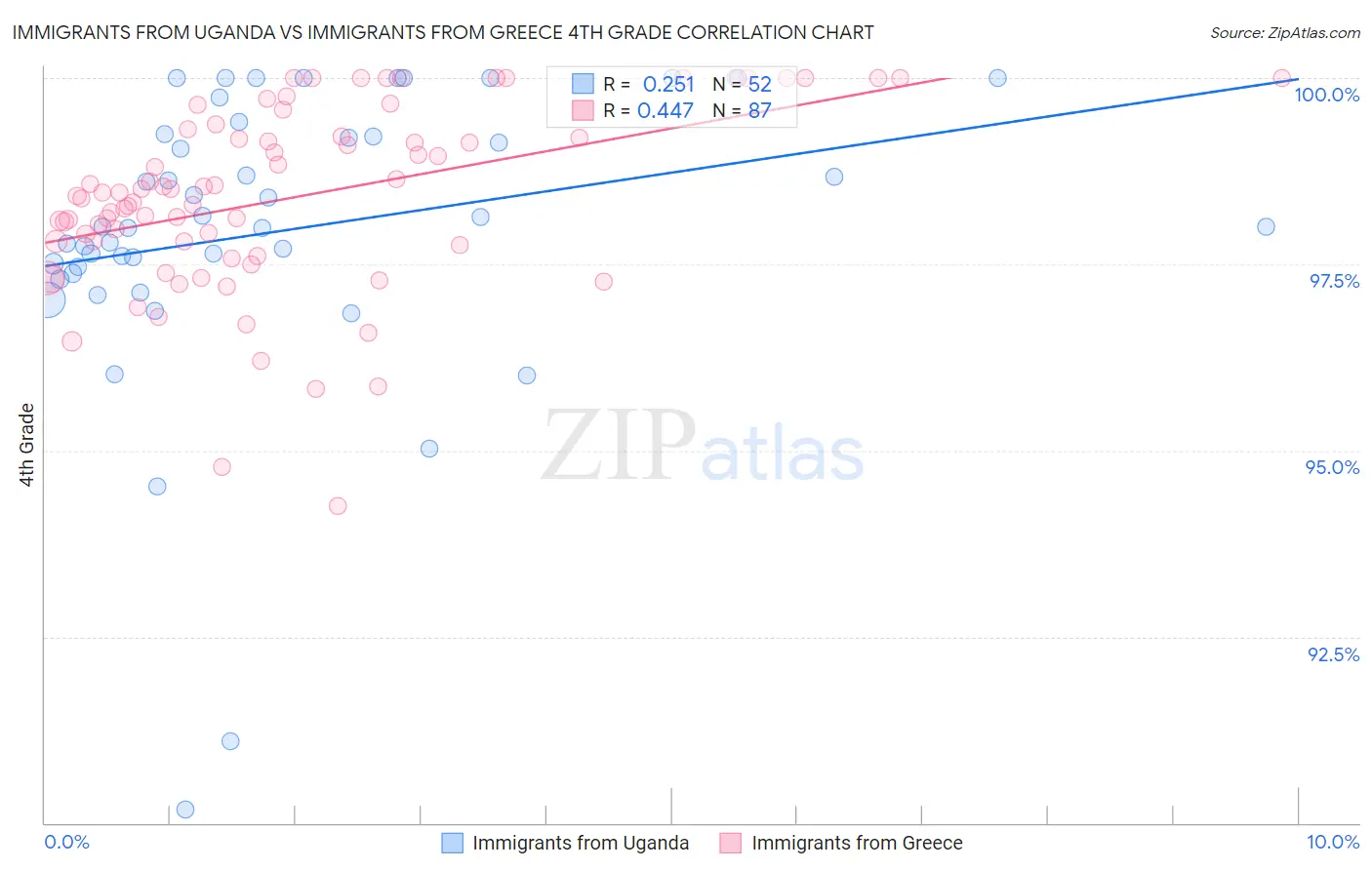 Immigrants from Uganda vs Immigrants from Greece 4th Grade