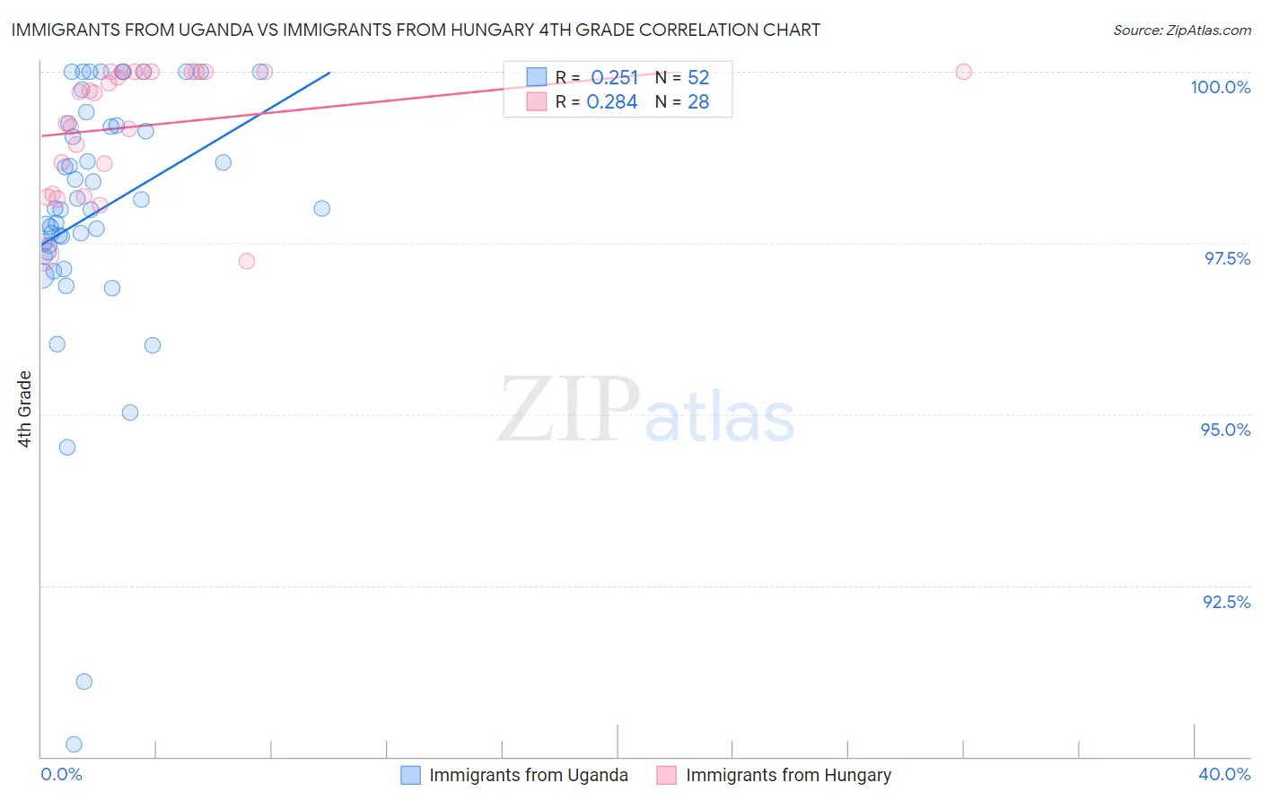 Immigrants from Uganda vs Immigrants from Hungary 4th Grade