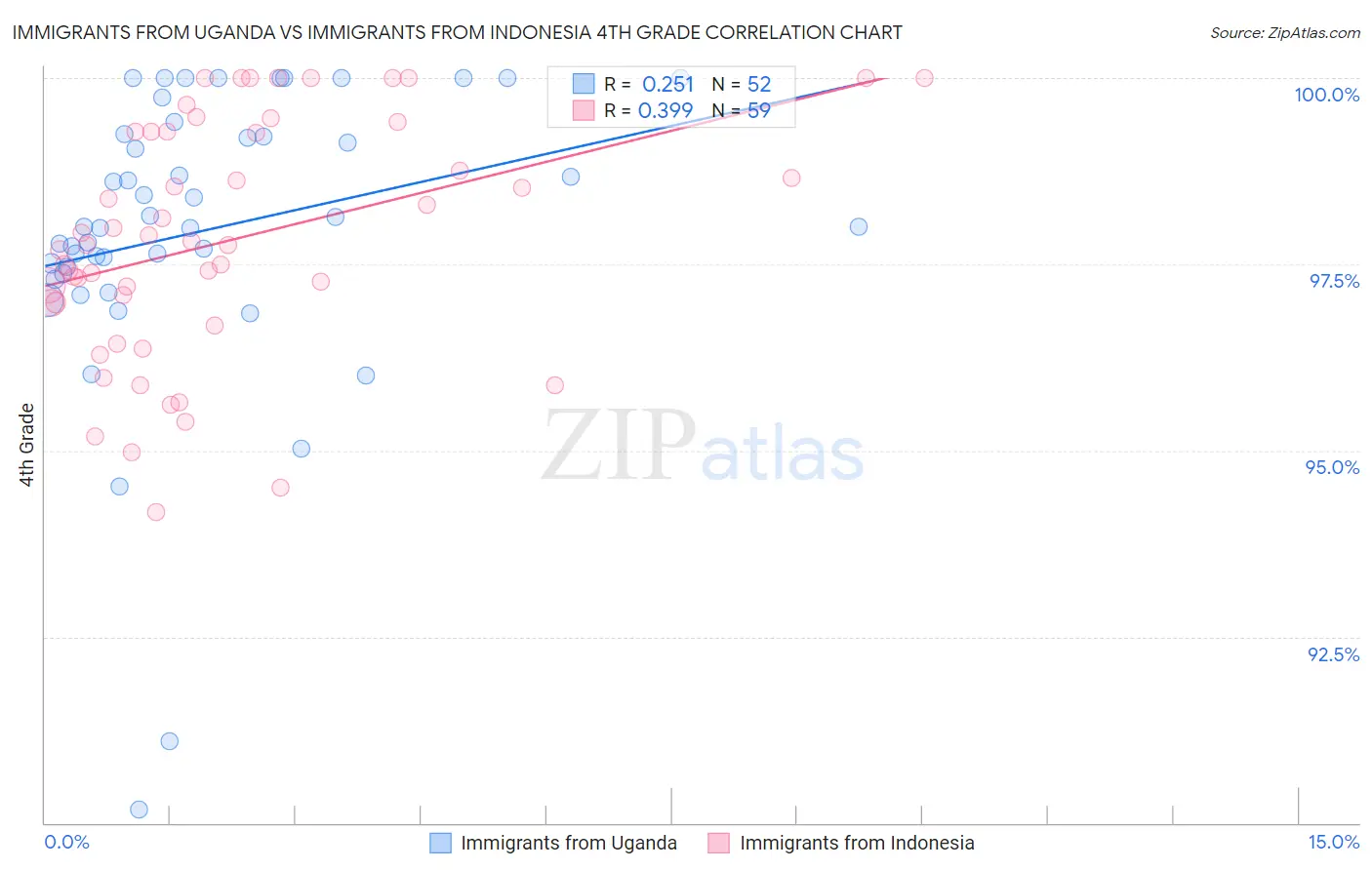 Immigrants from Uganda vs Immigrants from Indonesia 4th Grade