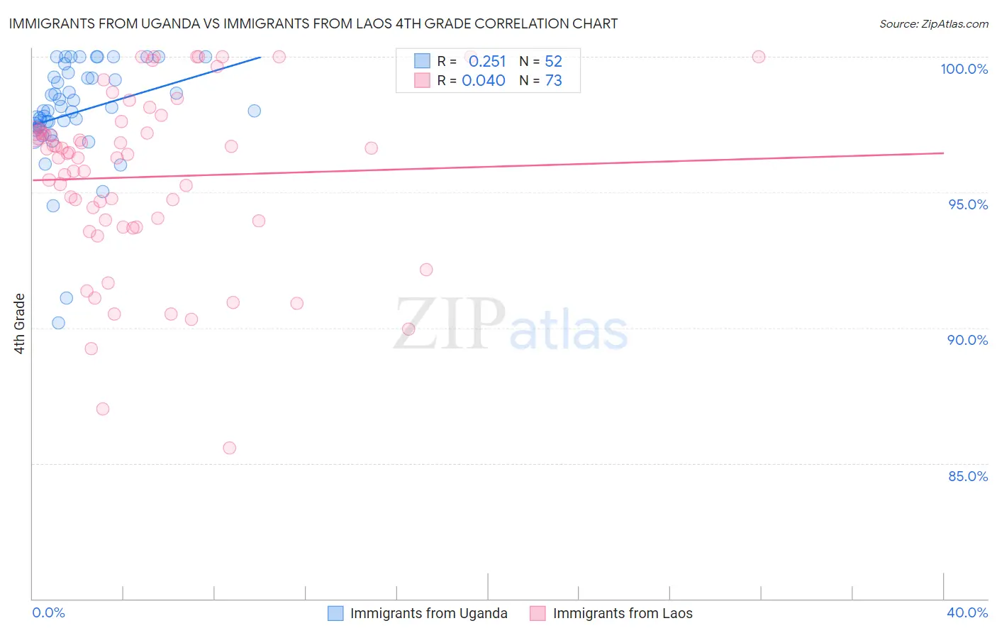 Immigrants from Uganda vs Immigrants from Laos 4th Grade