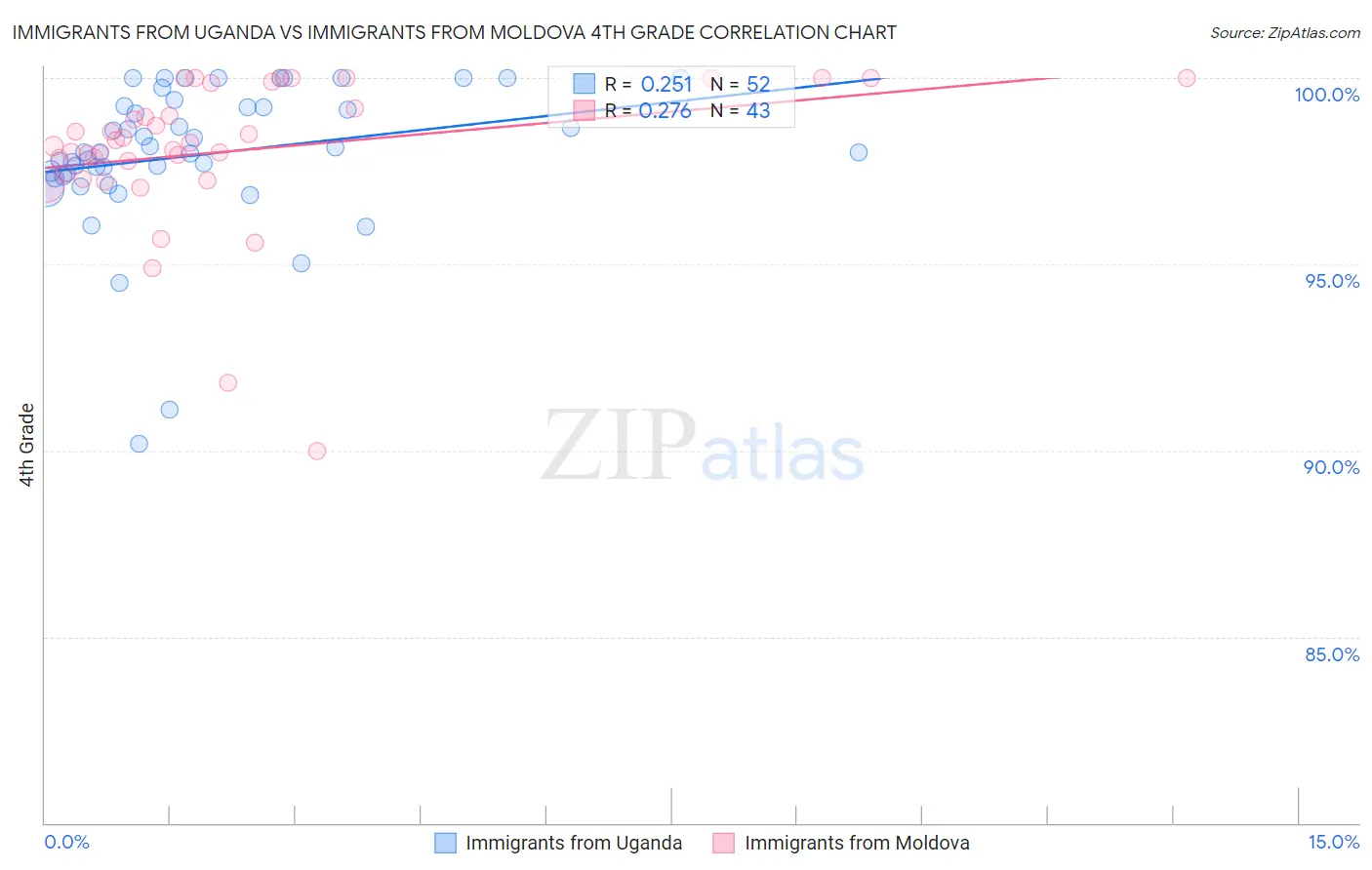 Immigrants from Uganda vs Immigrants from Moldova 4th Grade