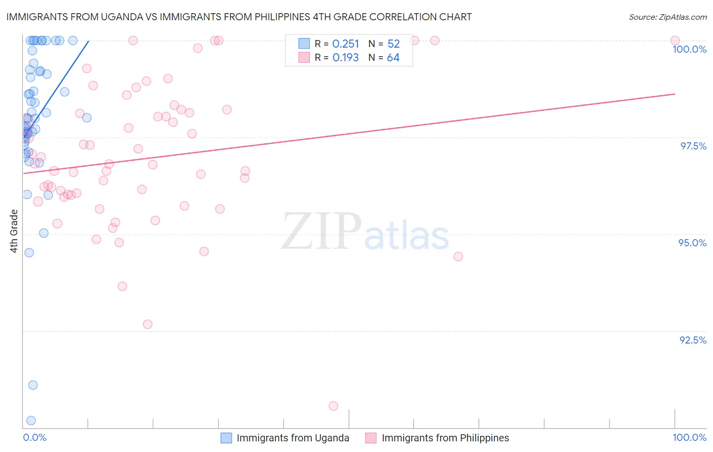 Immigrants from Uganda vs Immigrants from Philippines 4th Grade