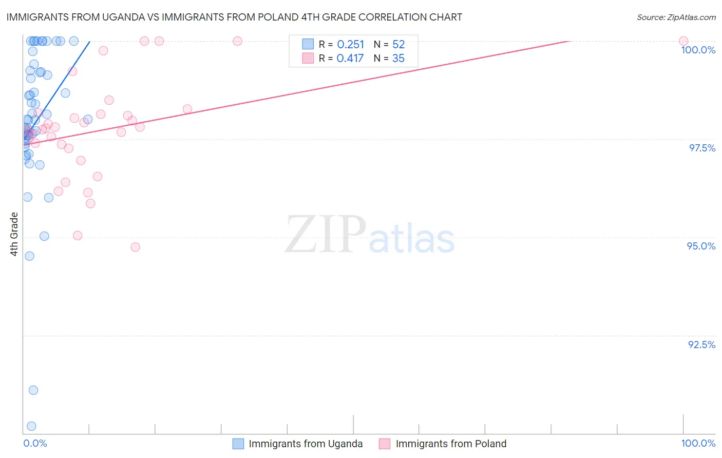 Immigrants from Uganda vs Immigrants from Poland 4th Grade