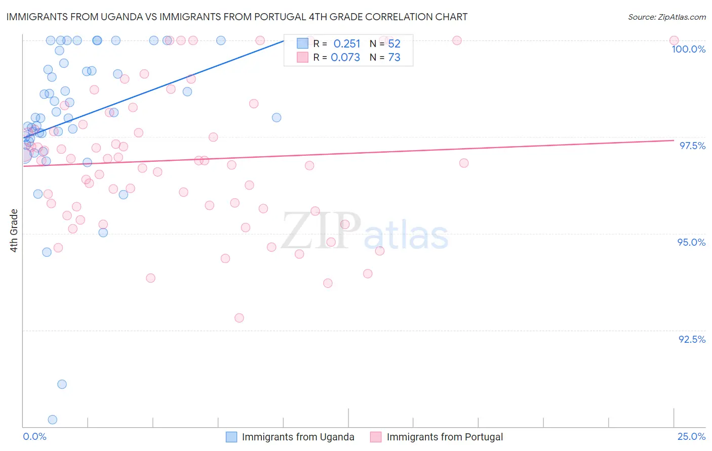 Immigrants from Uganda vs Immigrants from Portugal 4th Grade