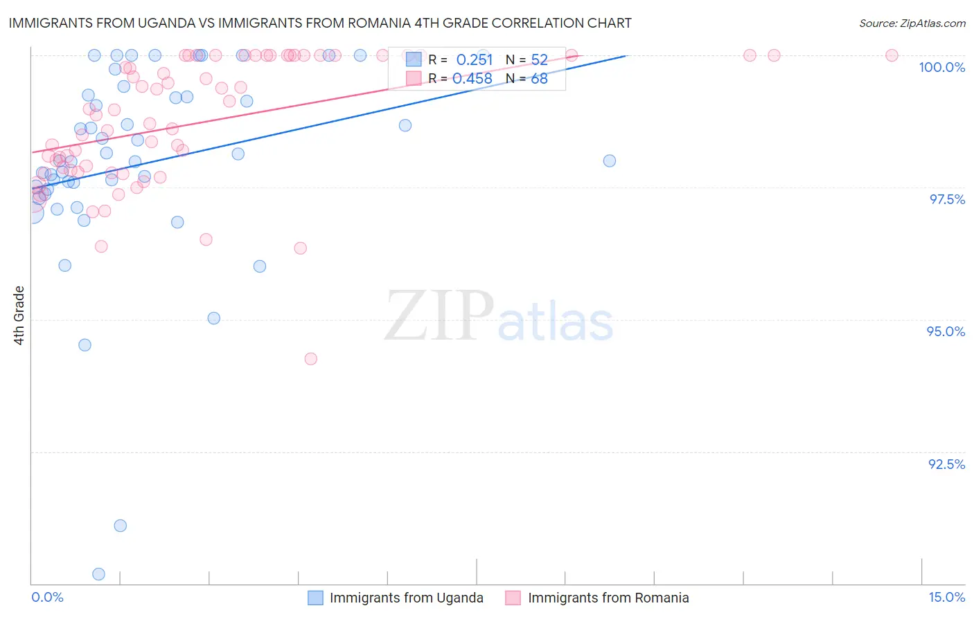 Immigrants from Uganda vs Immigrants from Romania 4th Grade