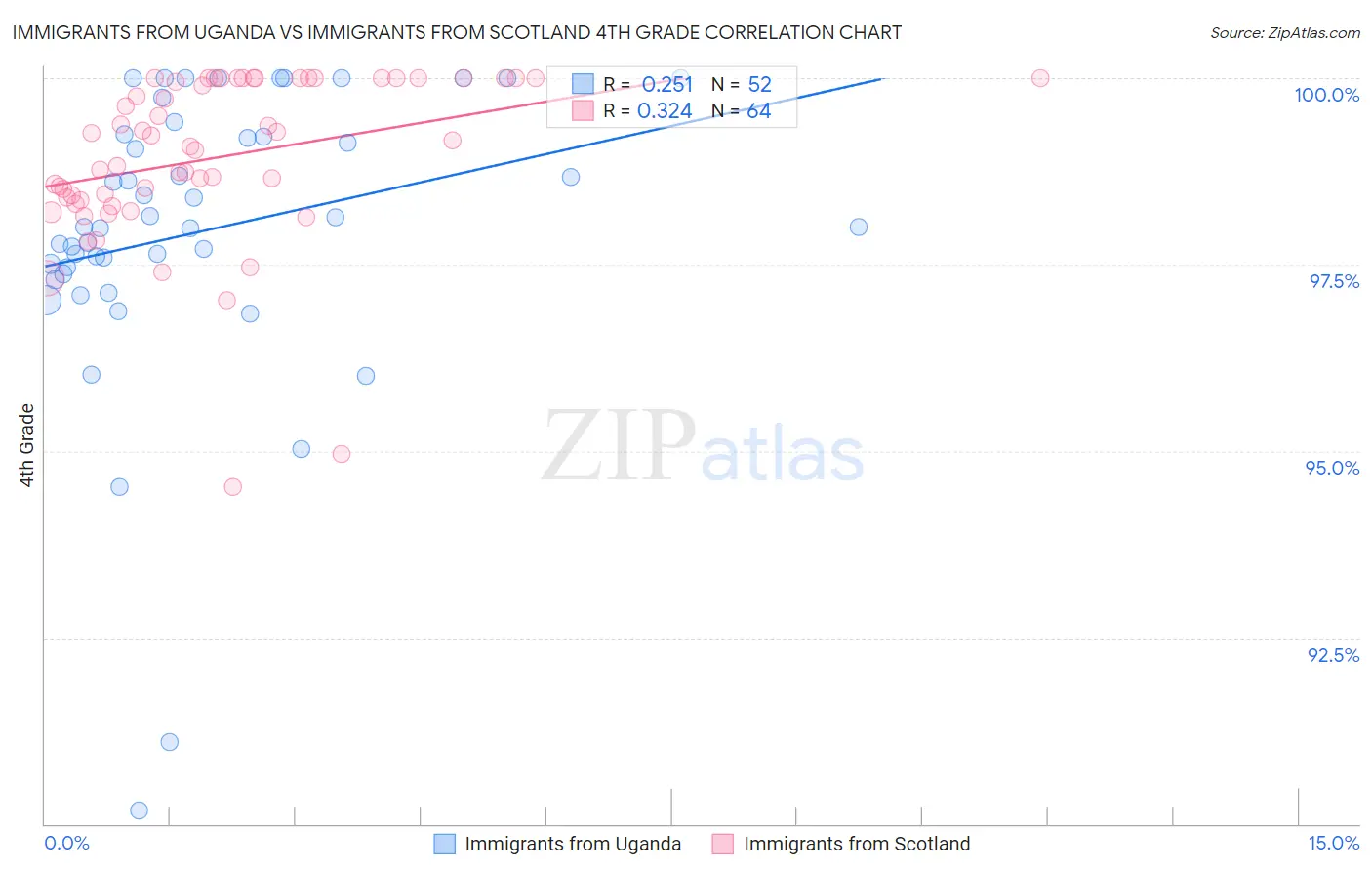 Immigrants from Uganda vs Immigrants from Scotland 4th Grade