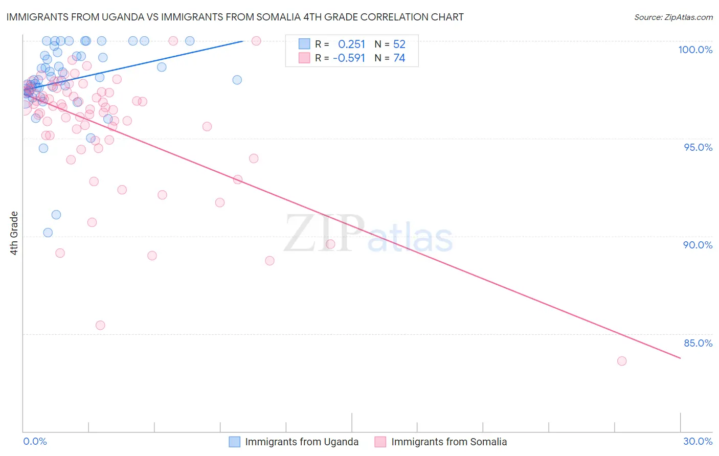 Immigrants from Uganda vs Immigrants from Somalia 4th Grade