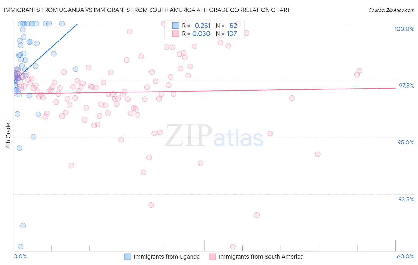 Immigrants from Uganda vs Immigrants from South America 4th Grade