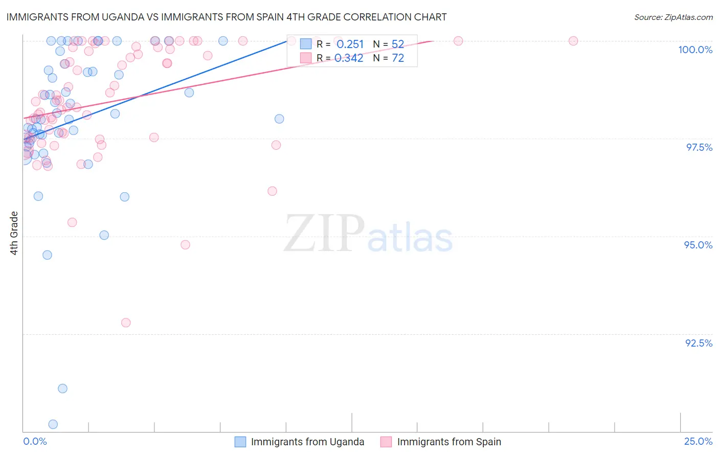 Immigrants from Uganda vs Immigrants from Spain 4th Grade